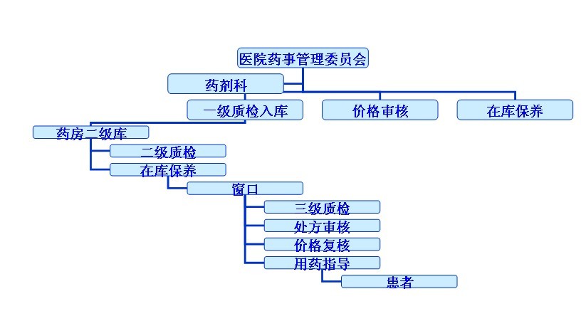 药剂科简介